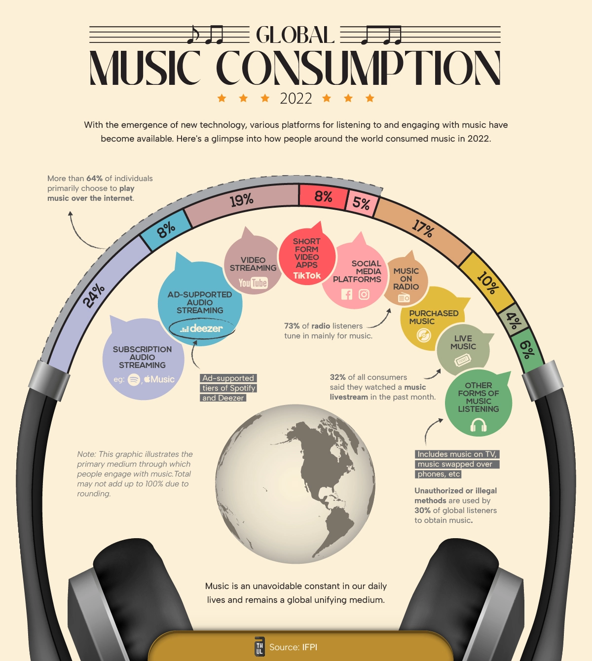 Global Music Consumption Visual Breakdown